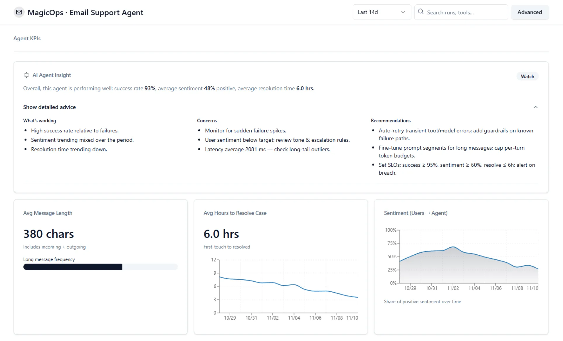 MagicOps™ Dashboard showing KPIs, AI Agent Insights, and performance metrics